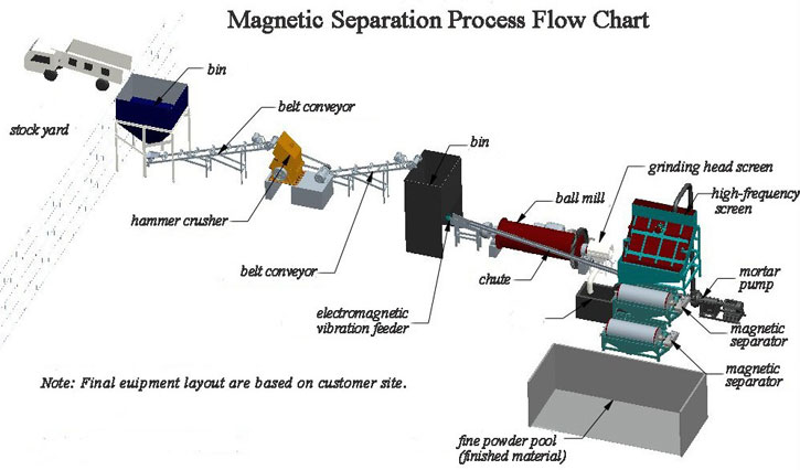 magnetic separating line
