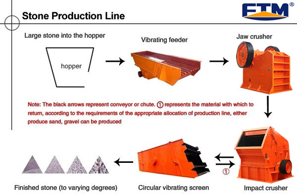 Stone Production Line